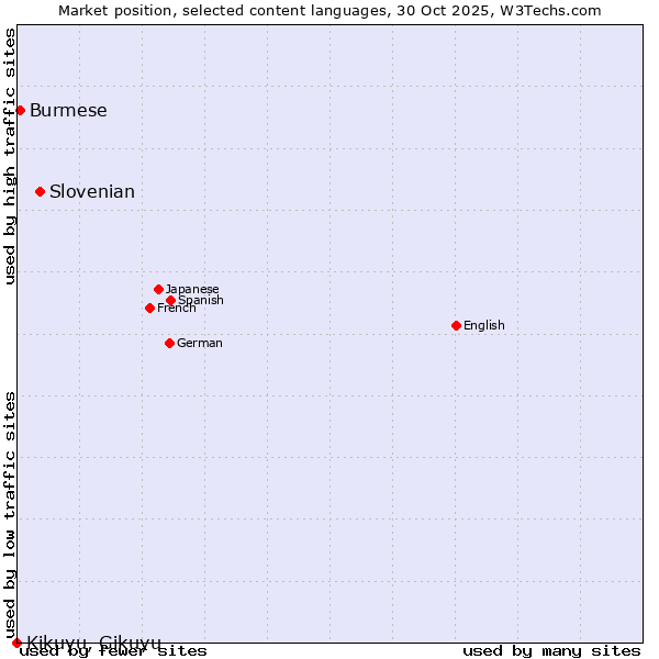 Market position of Slovenian vs. Burmese vs. Kikuyu, Gikuyu