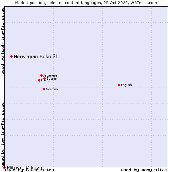 Market position of Norwegian Bokmål vs. Kikuyu, Gikuyu vs. Pali