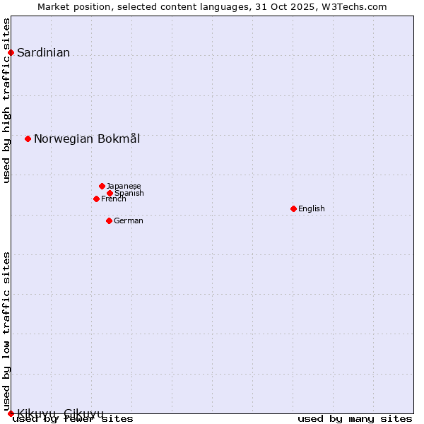 Market position of Norwegian Bokmål vs. Sardinian vs. Kikuyu, Gikuyu