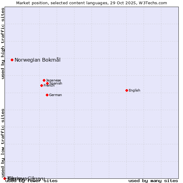 Market position of Norwegian Bokmål vs. Tigrinya vs. Kikuyu, Gikuyu
