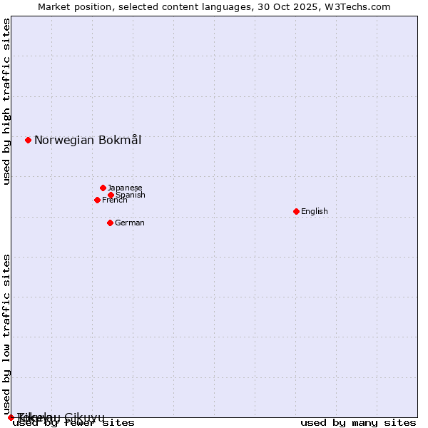 Market position of Norwegian Bokmål vs. Kikuyu, Gikuyu vs. Tokelau