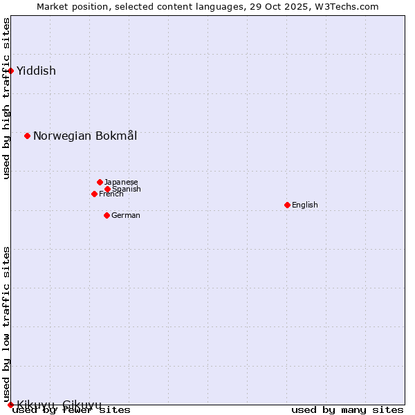 Market position of Norwegian Bokmål vs. Yiddish vs. Kikuyu, Gikuyu