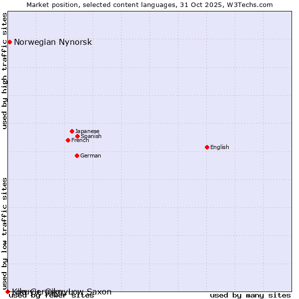 Market position of Norwegian Nynorsk vs. Low German, Low Saxon vs. Kikuyu, Gikuyu
