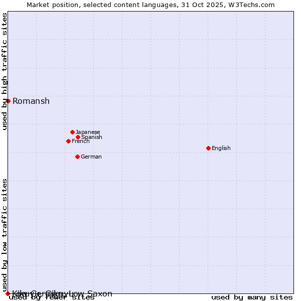 Market position of Romansh vs. Low German, Low Saxon vs. Kikuyu, Gikuyu