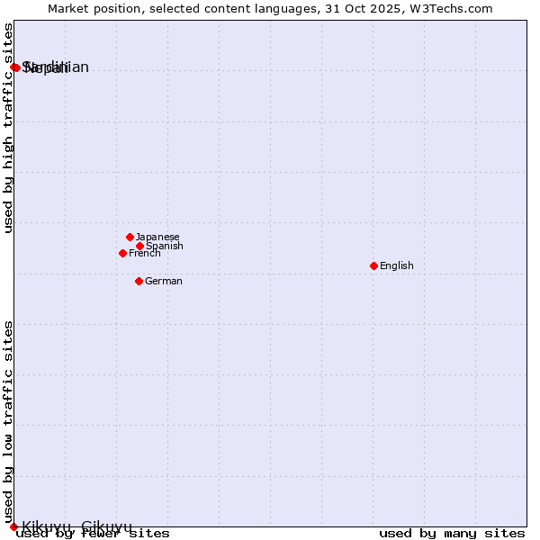 Market position of Nepali vs. Sardinian vs. Kikuyu, Gikuyu