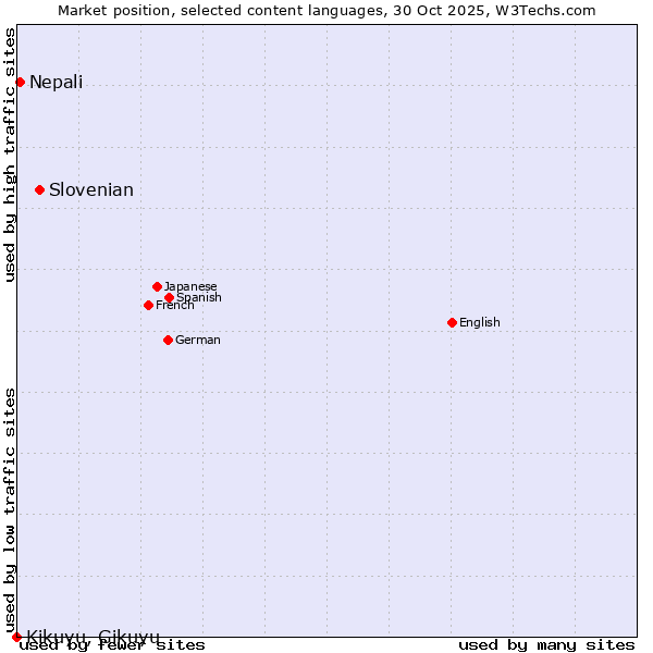 Market position of Slovenian vs. Nepali vs. Kikuyu, Gikuyu