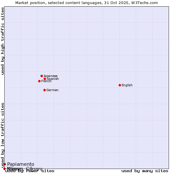 Market position of Papiamento vs. Niuean vs. Kikuyu, Gikuyu