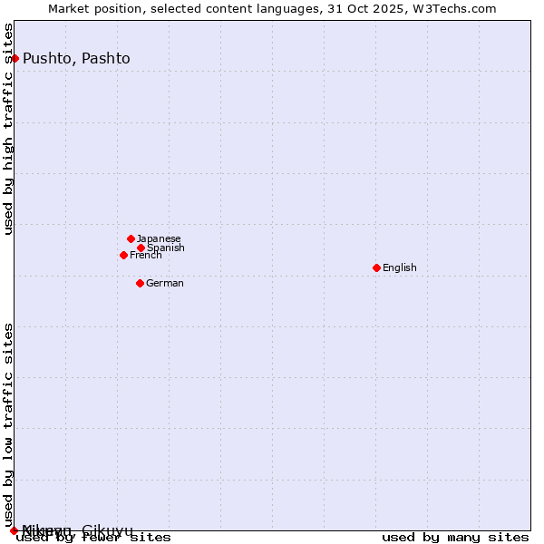 Market position of Pushto, Pashto vs. Niuean vs. Kikuyu, Gikuyu