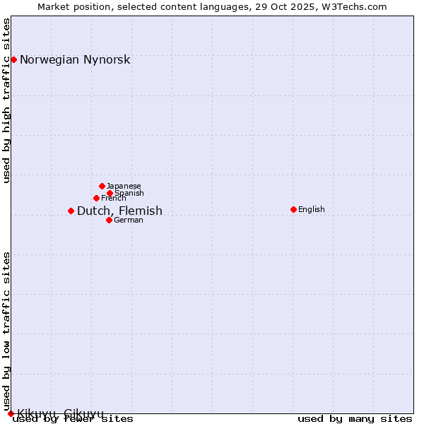 Market position of Dutch, Flemish vs. Norwegian Nynorsk vs. Kikuyu, Gikuyu