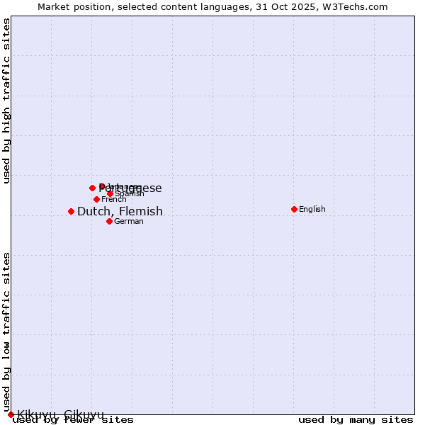 Market position of Portuguese vs. Dutch, Flemish vs. Kikuyu, Gikuyu