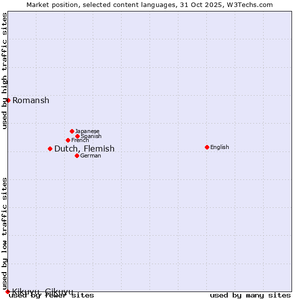 Market position of Dutch, Flemish vs. Romansh vs. Kikuyu, Gikuyu