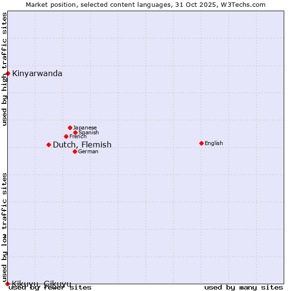 Market position of Dutch, Flemish vs. Kinyarwanda vs. Kikuyu, Gikuyu