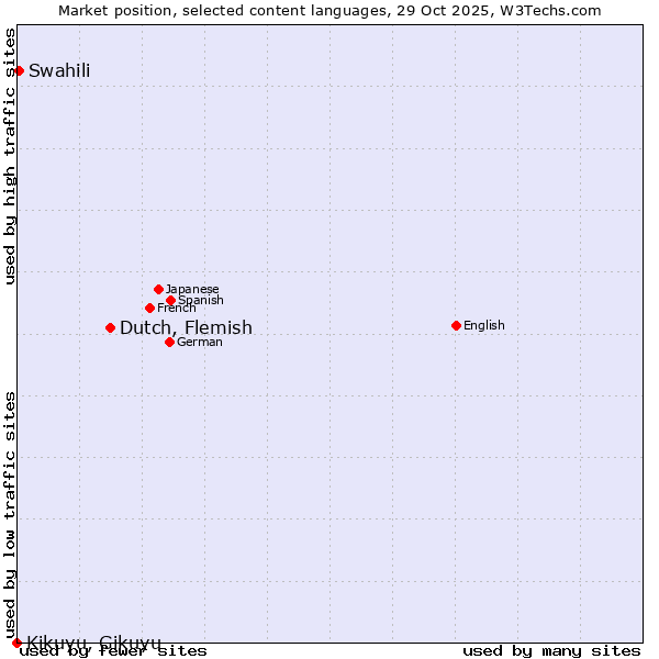Market position of Dutch, Flemish vs. Swahili vs. Kikuyu, Gikuyu