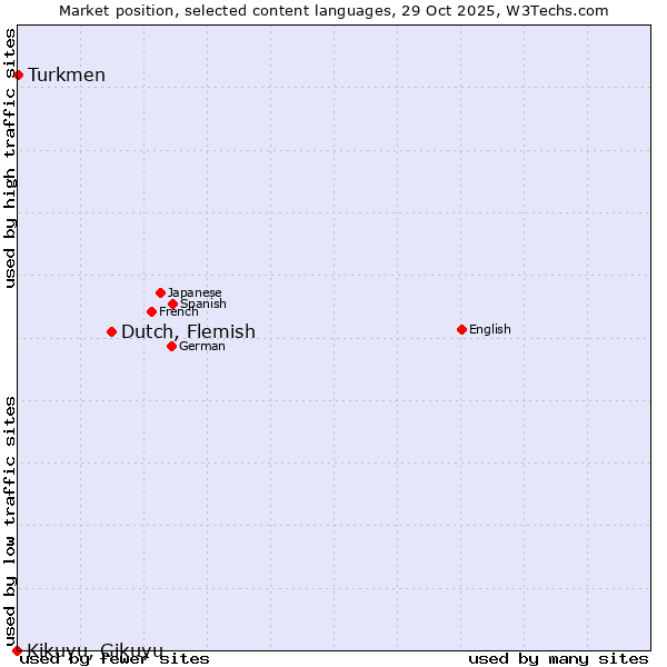 Market position of Dutch, Flemish vs. Turkmen vs. Kikuyu, Gikuyu