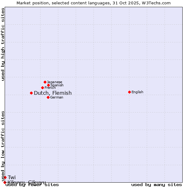 Market position of Dutch, Flemish vs. Twi vs. Kikuyu, Gikuyu