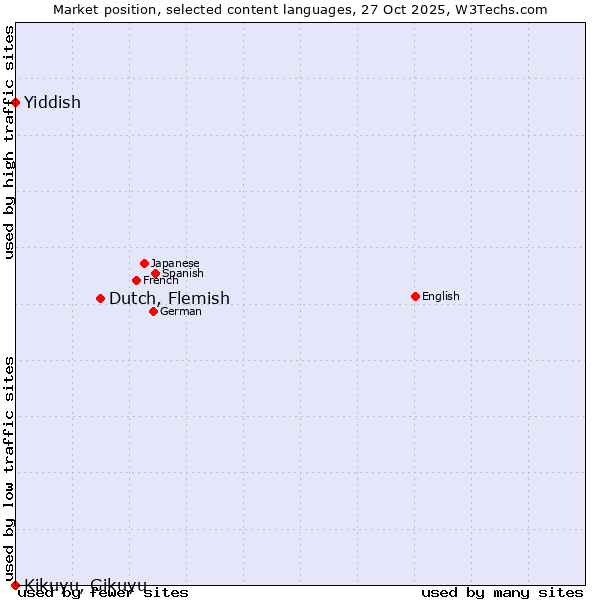 Market position of Dutch, Flemish vs. Yiddish vs. Kikuyu, Gikuyu