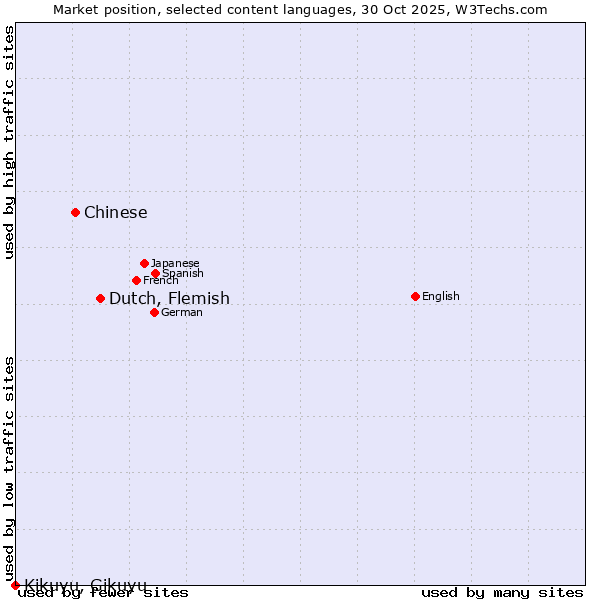 Market position of Dutch, Flemish vs. Chinese vs. Kikuyu, Gikuyu
