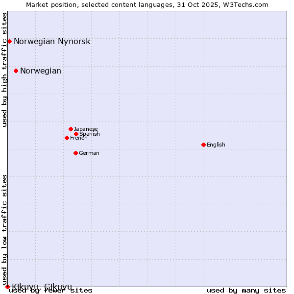 Market position of Norwegian vs. Norwegian Nynorsk vs. Kikuyu, Gikuyu
