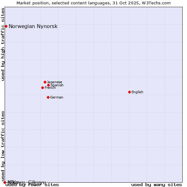 Market position of Norwegian Nynorsk vs. N'Ko vs. Kikuyu, Gikuyu