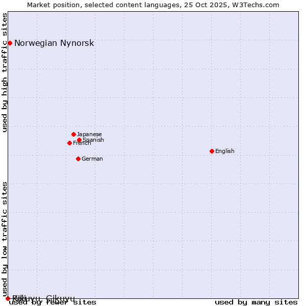 Market position of Norwegian Nynorsk vs. Kikuyu, Gikuyu vs. Pali