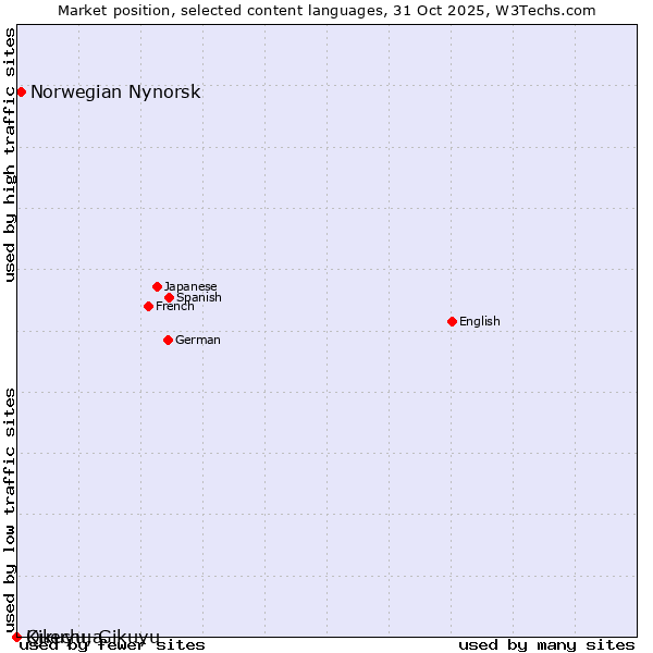 Market position of Norwegian Nynorsk vs. Quechua vs. Kikuyu, Gikuyu