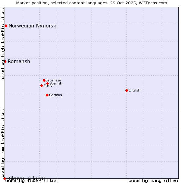Market position of Norwegian Nynorsk vs. Romansh vs. Kikuyu, Gikuyu
