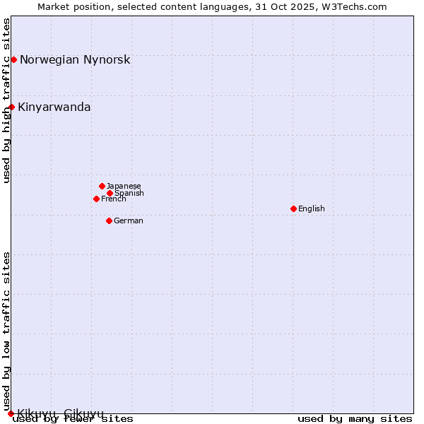 Market position of Norwegian Nynorsk vs. Kinyarwanda vs. Kikuyu, Gikuyu