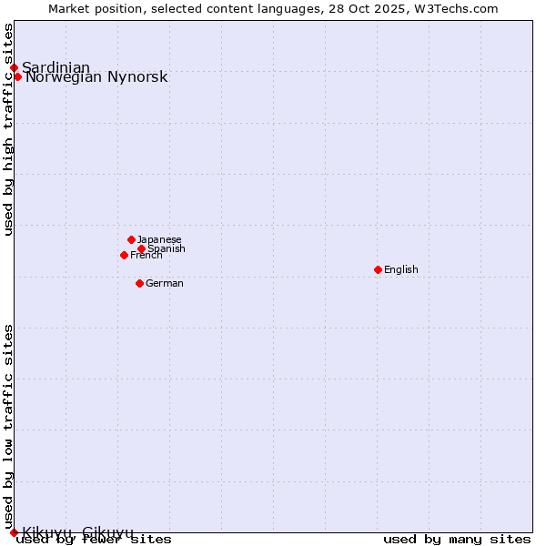 Market position of Norwegian Nynorsk vs. Sardinian vs. Kikuyu, Gikuyu