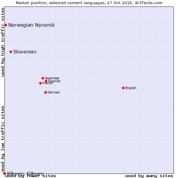 Market position of Slovenian vs. Norwegian Nynorsk vs. Kikuyu, Gikuyu