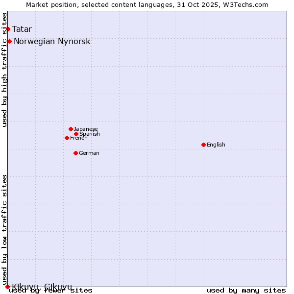 Market position of Norwegian Nynorsk vs. Tatar vs. Kikuyu, Gikuyu