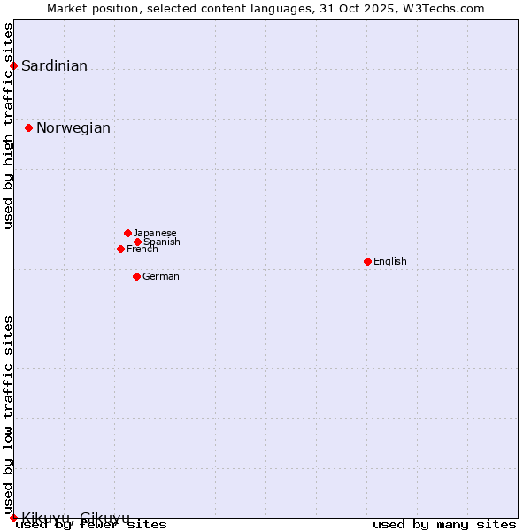 Market position of Norwegian vs. Sardinian vs. Kikuyu, Gikuyu