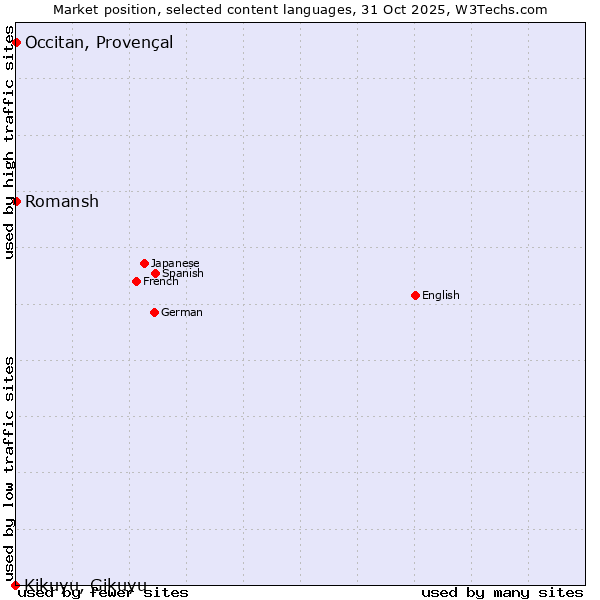 Market position of Romansh vs. Occitan, Provençal vs. Kikuyu, Gikuyu