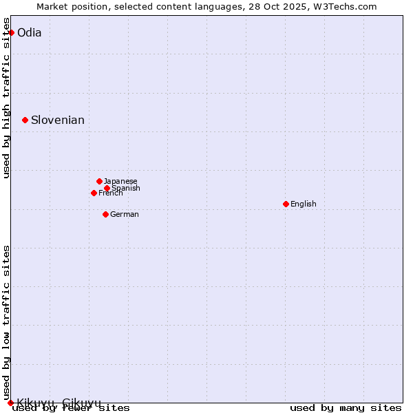Market position of Slovenian vs. Odia vs. Kikuyu, Gikuyu