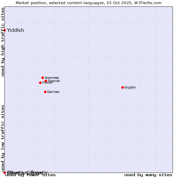 Market position of Yiddish vs. Kikuyu, Gikuyu vs. Ossetian, Ossetic