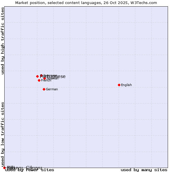 Market position of Portuguese vs. Kikuyu, Gikuyu vs. Pali