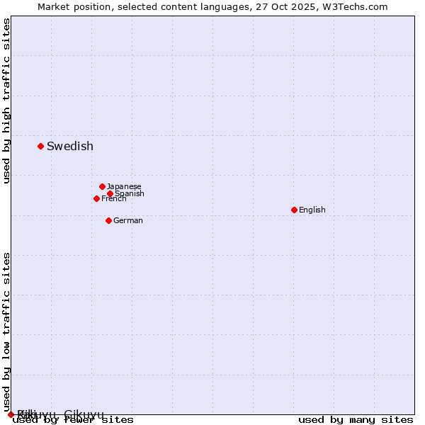 Market position of Swedish vs. Kikuyu, Gikuyu vs. Pali