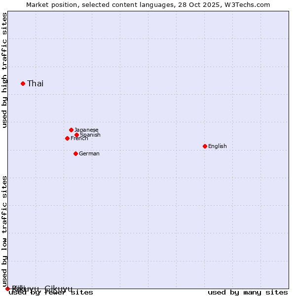 Market position of Thai vs. Kikuyu, Gikuyu vs. Pali