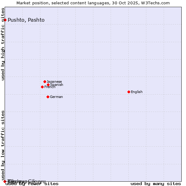 Market position of Pushto, Pashto vs. Tigrinya vs. Kikuyu, Gikuyu