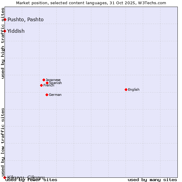 Market position of Pushto, Pashto vs. Yiddish vs. Kikuyu, Gikuyu