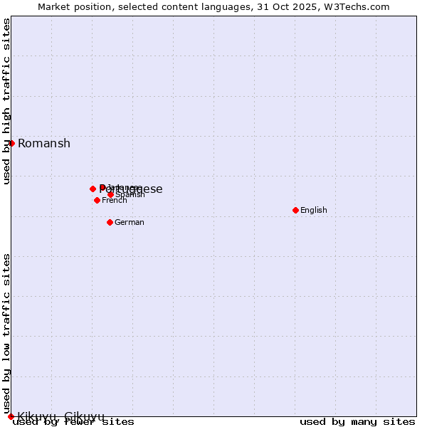 Market position of Portuguese vs. Romansh vs. Kikuyu, Gikuyu