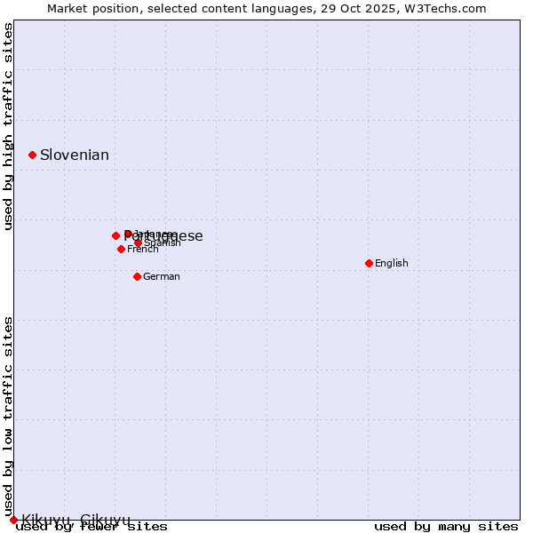 Market position of Portuguese vs. Slovenian vs. Kikuyu, Gikuyu