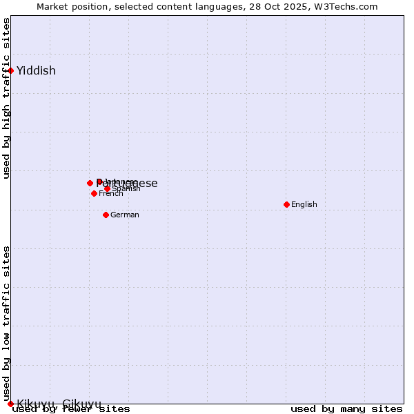 Market position of Portuguese vs. Yiddish vs. Kikuyu, Gikuyu