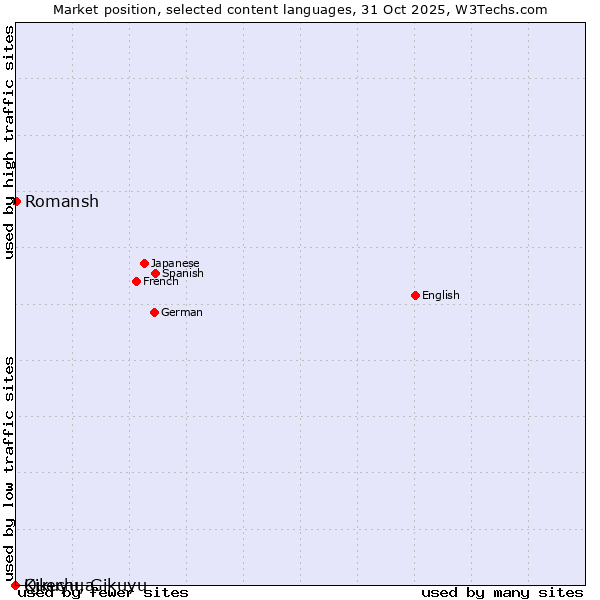 Market position of Romansh vs. Quechua vs. Kikuyu, Gikuyu