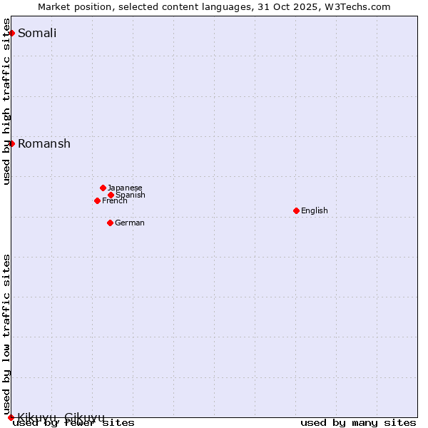 Market position of Somali vs. Romansh vs. Kikuyu, Gikuyu