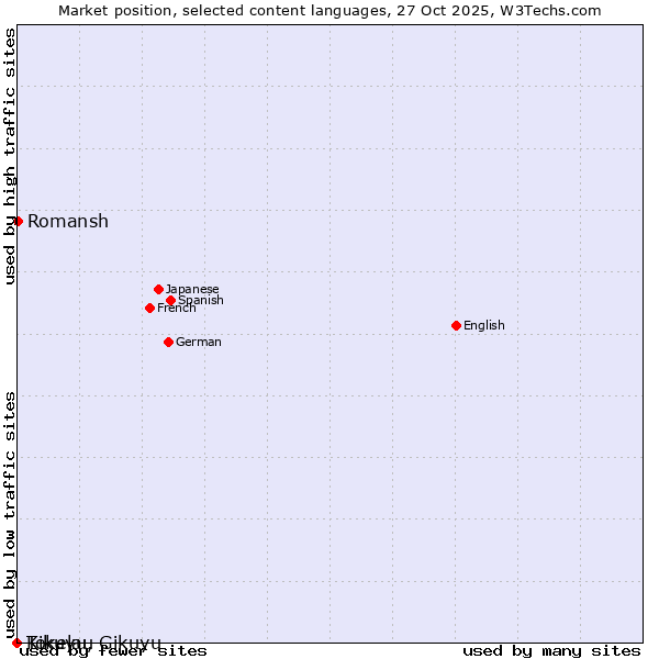 Market position of Romansh vs. Kikuyu, Gikuyu vs. Tokelau