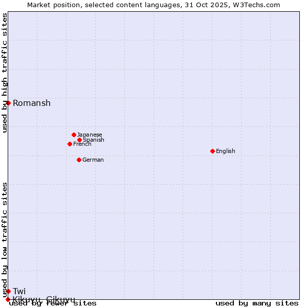 Market position of Romansh vs. Twi vs. Kikuyu, Gikuyu