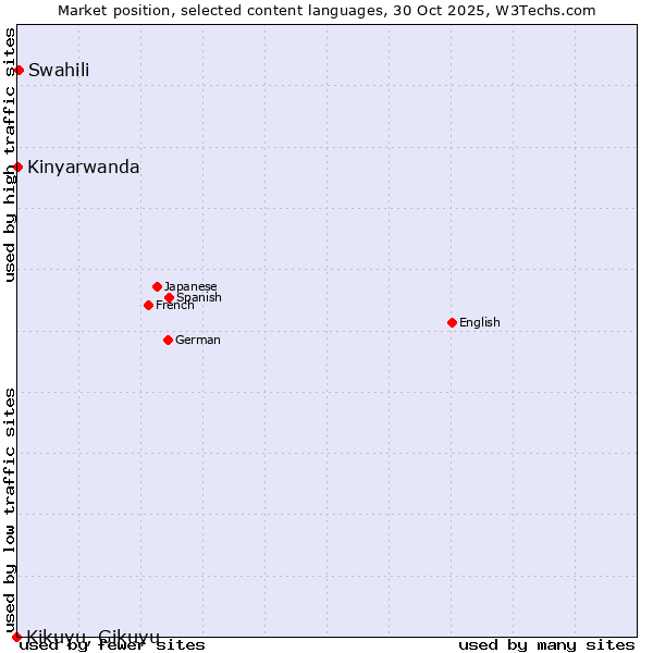 Market position of Swahili vs. Kinyarwanda vs. Kikuyu, Gikuyu