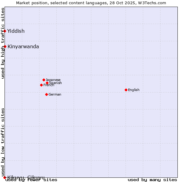 Market position of Kinyarwanda vs. Yiddish vs. Kikuyu, Gikuyu
