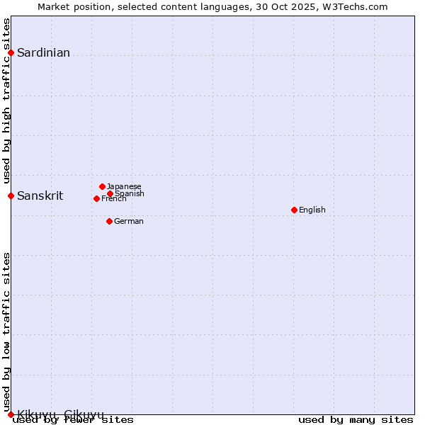 Market position of Sardinian vs. Sanskrit vs. Kikuyu, Gikuyu