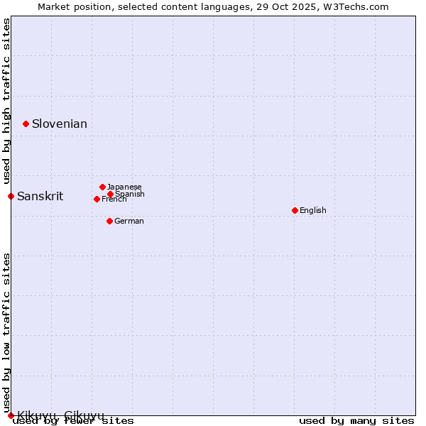 Market position of Slovenian vs. Sanskrit vs. Kikuyu, Gikuyu